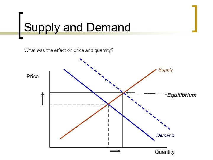 Supply and Demand What was the effect on price and quantity? Supply Price Equilibrium