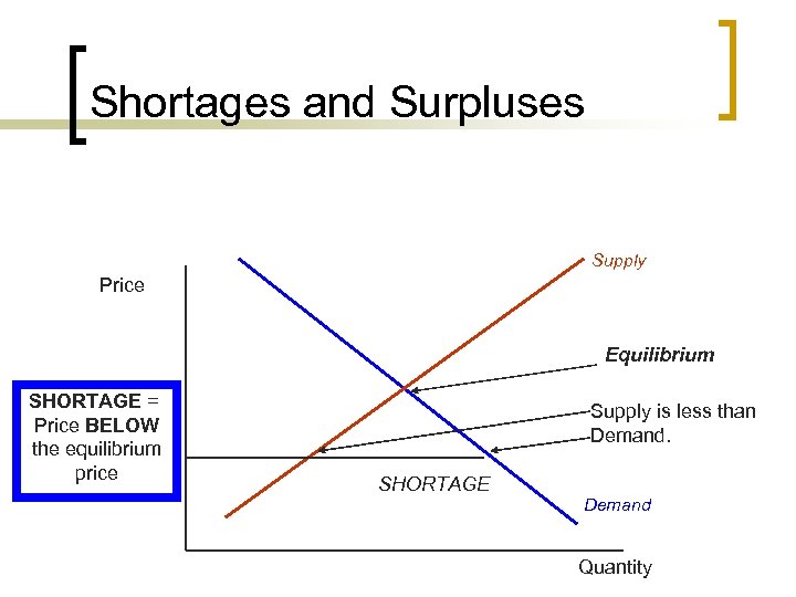 Shortages and Surpluses Supply Price Equilibrium SHORTAGE = Price BELOW the equilibrium price Supply