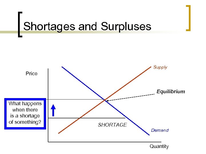 Shortages and Surpluses Supply Price Equilibrium What happens when there is a shortage of