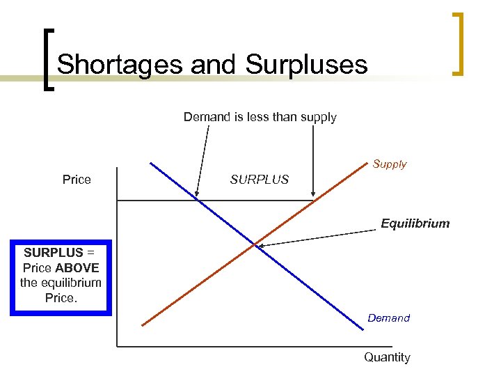 Shortages and Surpluses Demand is less than supply Supply Price SURPLUS Equilibrium SURPLUS =