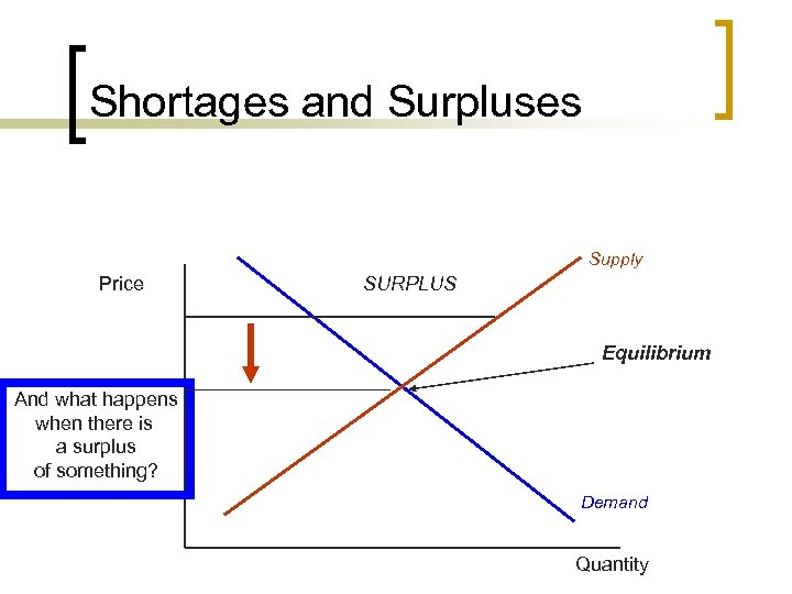 Shortages and Surpluses Supply Price SURPLUS Equilibrium And what happens when there is a