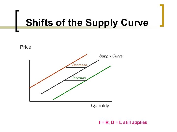 Shifts of the Supply Curve Price Supply Curve Decrease Increase Quantity I = R,