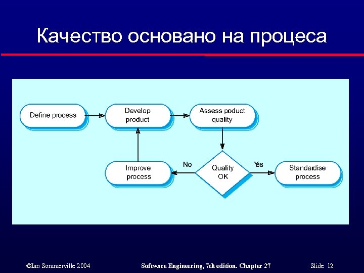 Качество основано на процеса ©Ian Sommerville 2004 Software Engineering, 7 th edition. Chapter 27