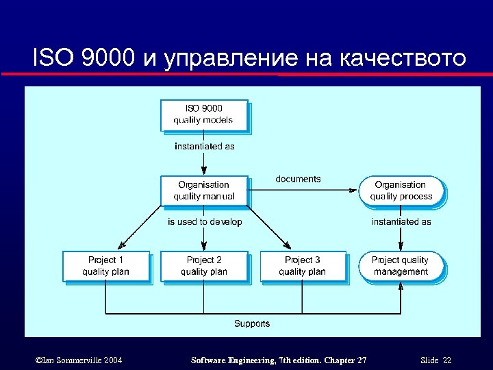 ISO 9000 и управление на качеството ©Ian Sommerville 2004 Software Engineering, 7 th edition.