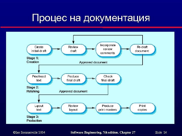 Процес на документация ©Ian Sommerville 2004 Software Engineering, 7 th edition. Chapter 27 Slide