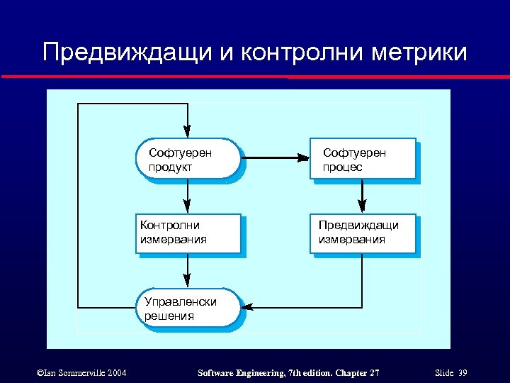 Предвиждащи и контролни метрики Софтуерен продукт Контролни измервания Софтуерен процес Предвиждащи измервания Управленски решения