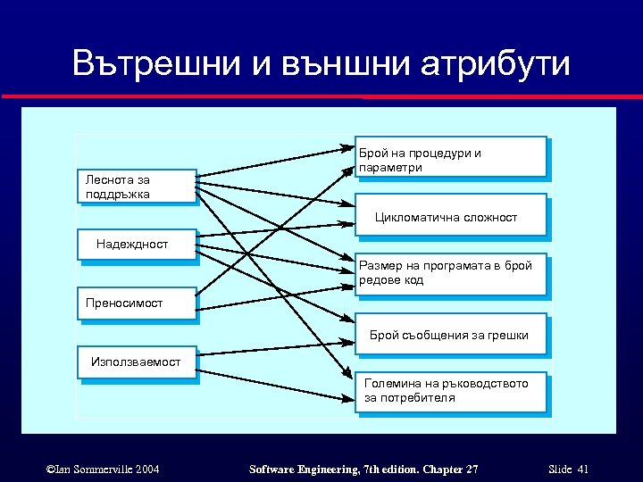 Вътрешни и външни атрибути Леснота за поддръжка Брой на процедури и параметри Цикломатична сложност