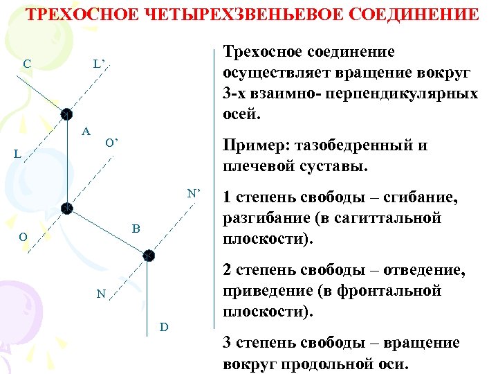 ТРЕХОСНОЕ ЧЕТЫРЕХЗВЕНЬЕВОЕ СОЕДИНЕНИЕ С L’ А L Трехосное соединение осуществляет вращение вокруг 3 -х