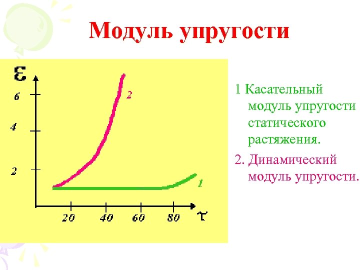Модуль упругости 1 Касательный модуль упругости статического растяжения. 2. Динамический модуль упругости. 
