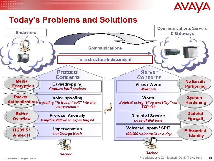 Today’s Problems and Solutions Communications Servers & Gateways Endpoints Communications Infrastructure Independent Media Encryption