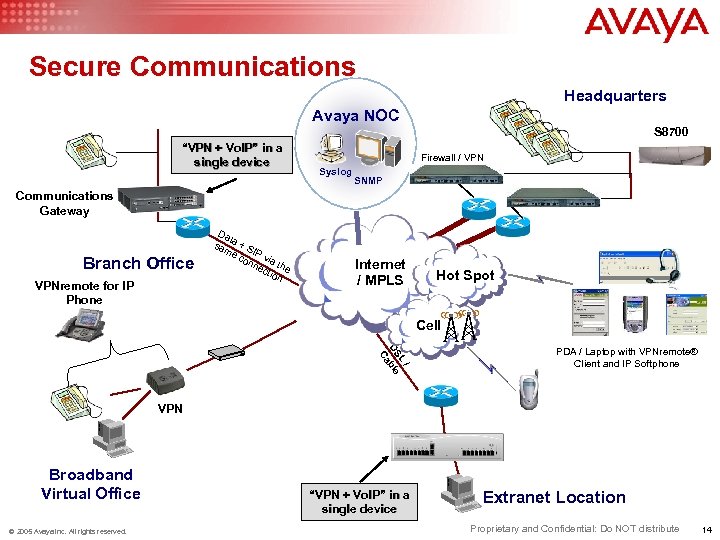 Secure Communications Headquarters Avaya NOC S 8700 “VPN + Vo. IP” in a single