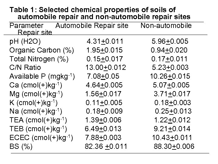 Table 1: Selected chemical properties of soils of automobile repair and non-automobile repair sites