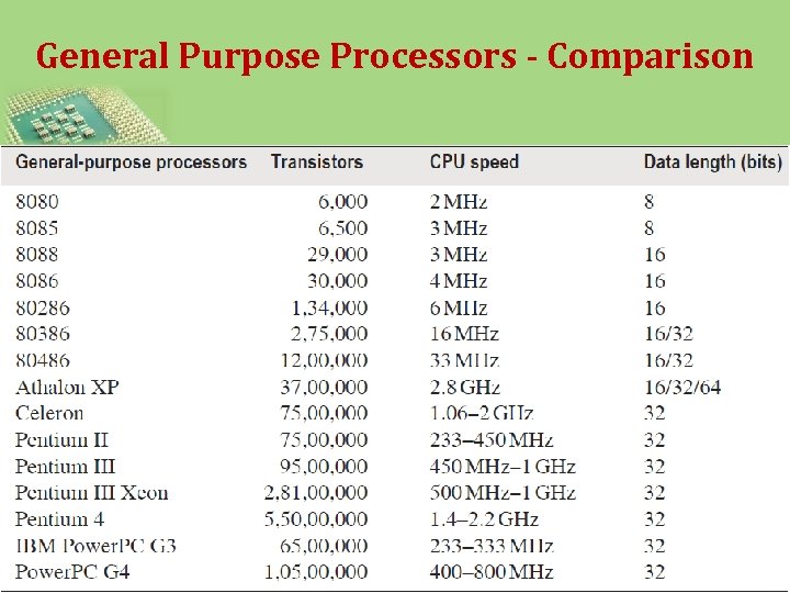 General Purpose Processors - Comparison 