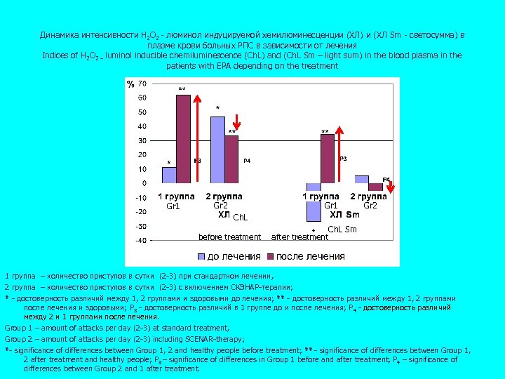 Динамика интенсивности Н 2 О 2 - люминол индуцируемой хемилюминесценции (ХЛ) и (ХЛ Sm