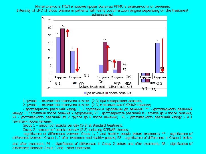 Интенсивность ПОЛ в плазме крови больных РПИС в зависимости от лечения. Intensity of LPO