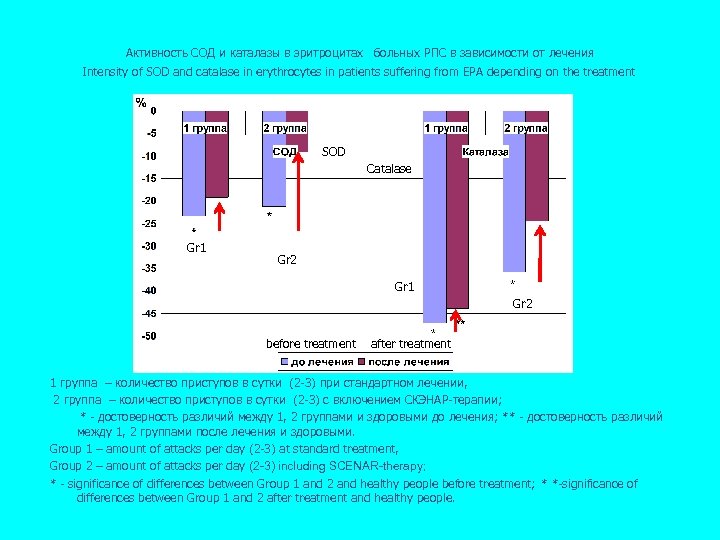 Активность СОД и каталазы в эритроцитах больных РПС в зависимости от лечения Intensity of