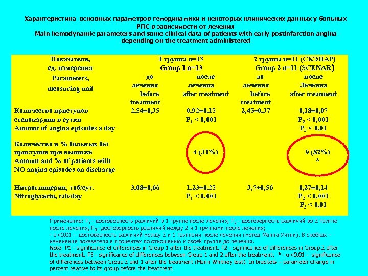 Характеристика основных параметров гемодинамики и некоторых клинических данных у больных РПС в зависимости от