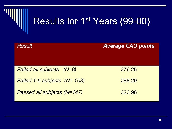 Results for 1 st Years (99 -00) 16 
