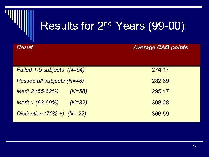 Results for 2 nd Years (99 -00) 17 
