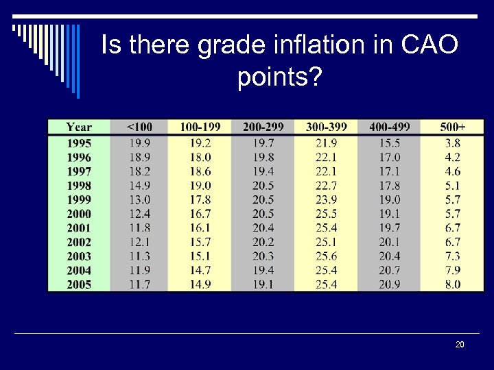 Is there grade inflation in CAO points? 20 