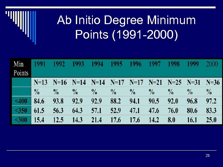 Ab Initio Degree Minimum Points (1991 -2000) 25 