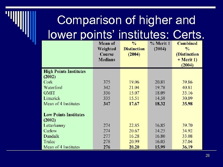 Comparison of higher and lower points’ institutes: Certs. 28 