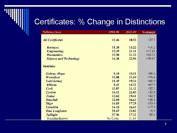 Certificates: % Change in Distinctions 5 