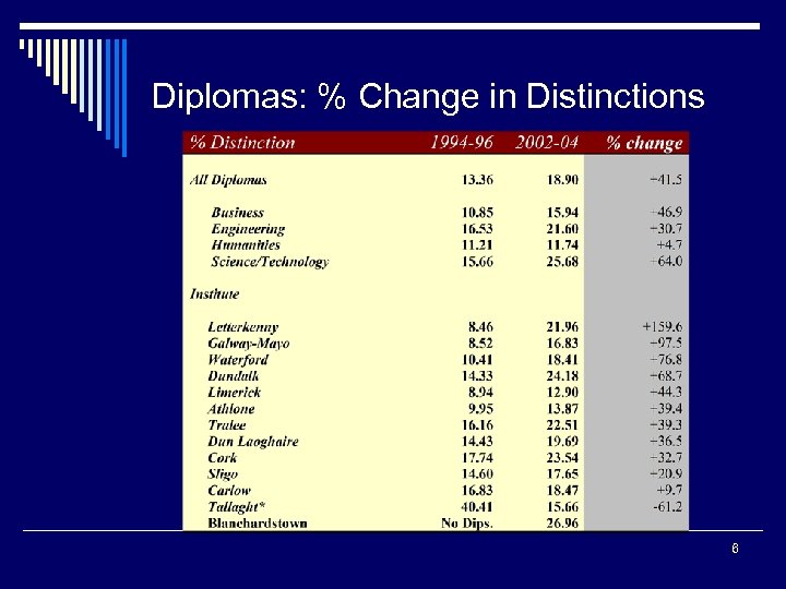 Diplomas: % Change in Distinctions 6 