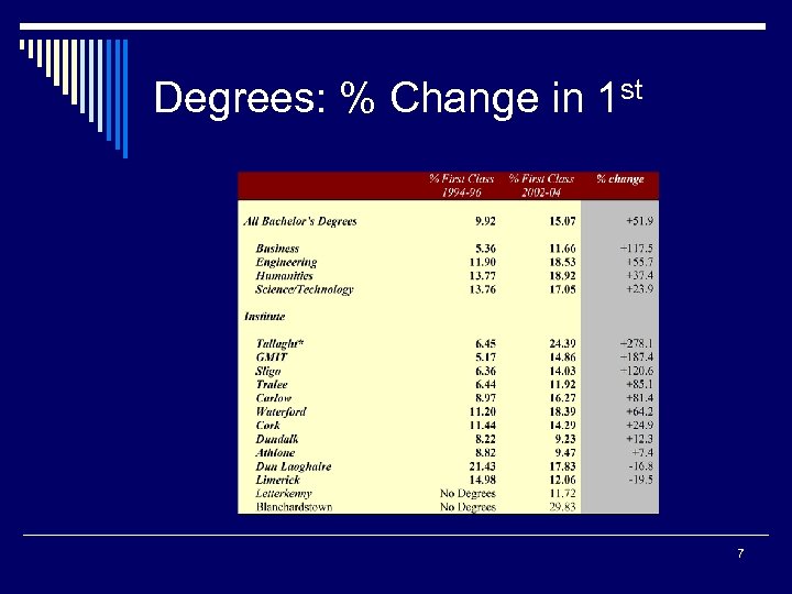 Degrees: % Change in 1 st 7 