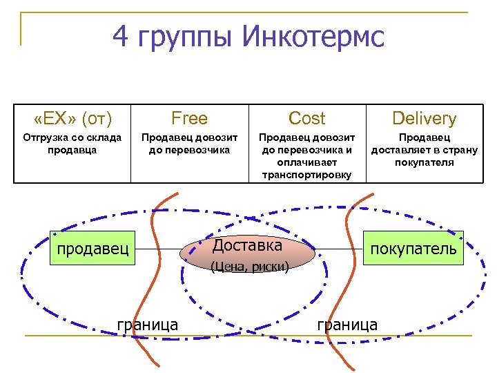 4 группы Инкотермс «EX» (от) Free Cost Delivery Отгрузка со склада продавца Продавец довозит