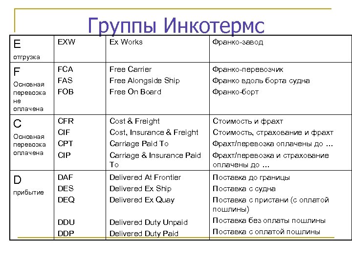 Международные правила толкования инкотермс. Инкотермс 2000. Понятие Инкотермс-2000. EXW Инкотермс 2020. Структура Инкотермс-2000.