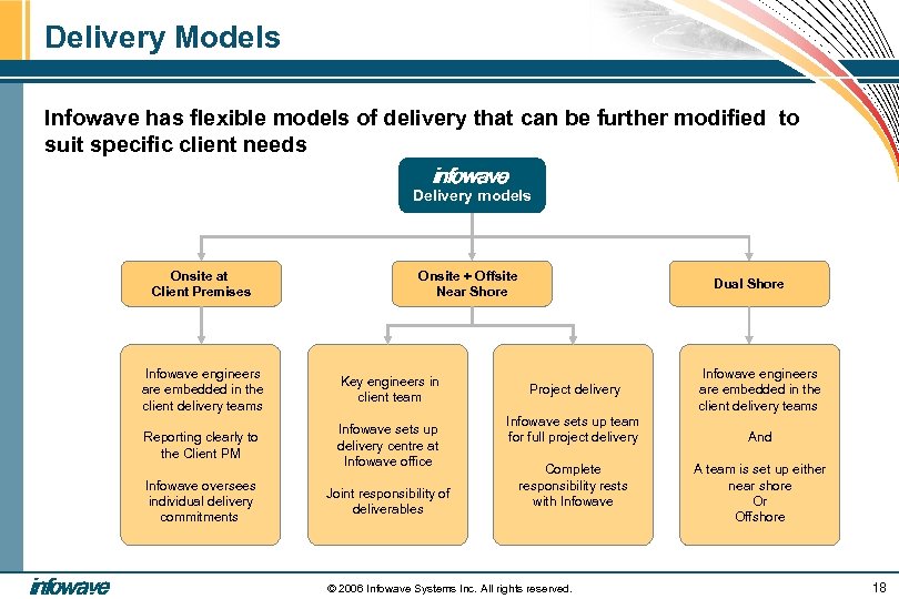 Delivery Models Infowave has flexible models of delivery that can be further modified to