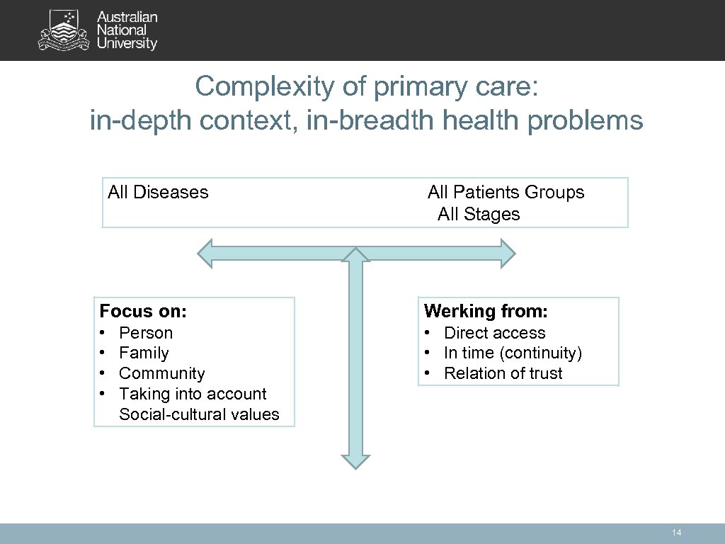 Complexity of primary care: in-depth context, in-breadth health problems All Diseases All Patients Groups