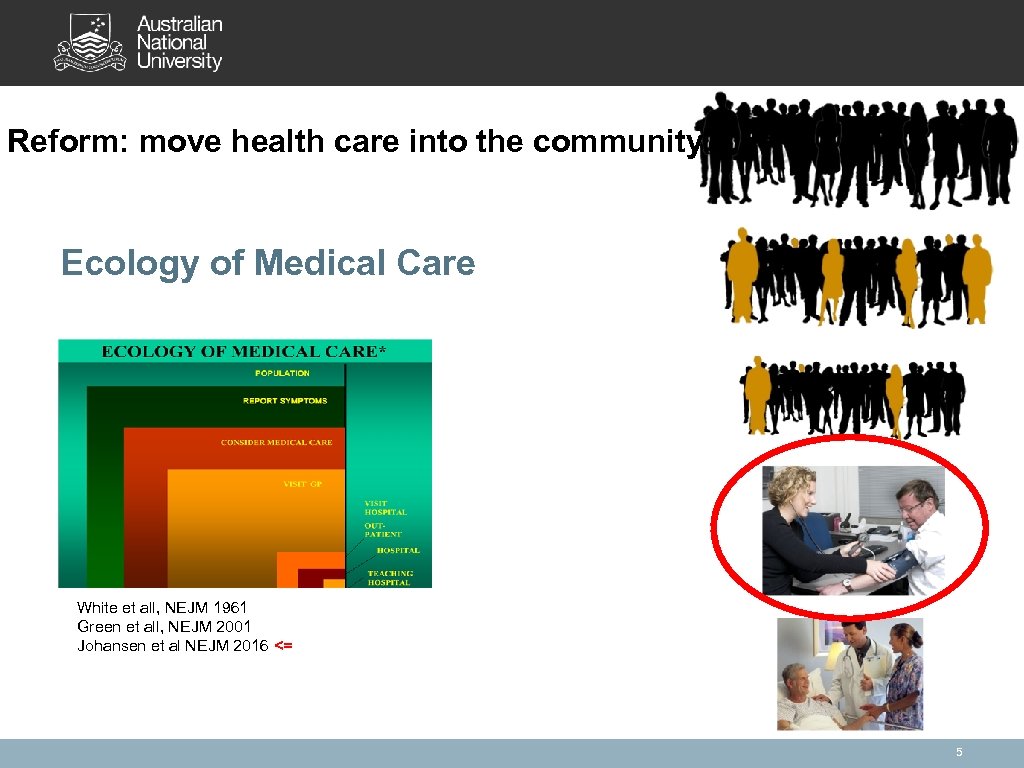 Reform: move health care into the community Ecology of Medical Care White et all,