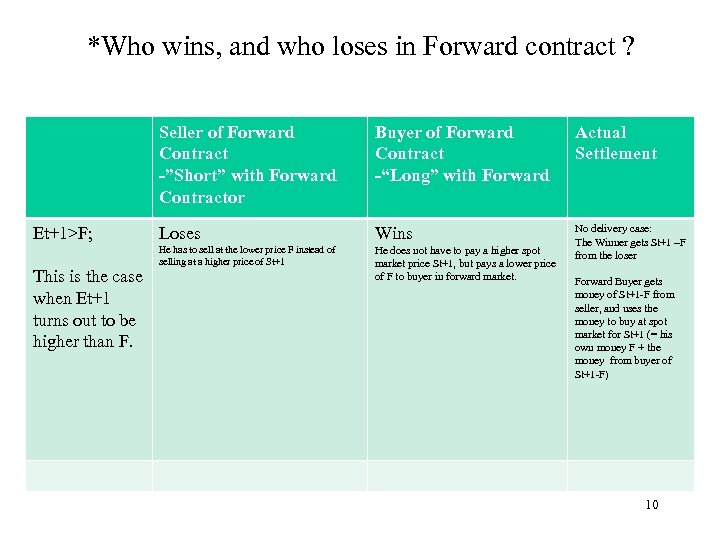 *Who wins, and who loses in Forward contract ? Seller of Forward Contract -”Short”