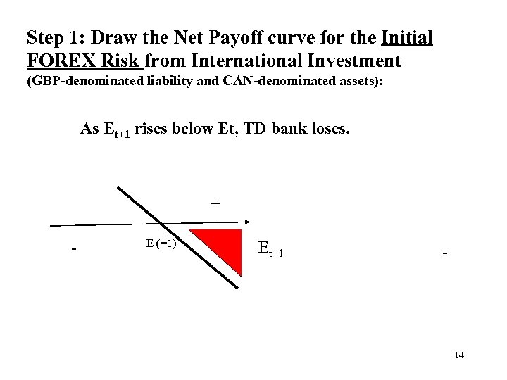 Step 1: Draw the Net Payoff curve for the Initial FOREX Risk from International