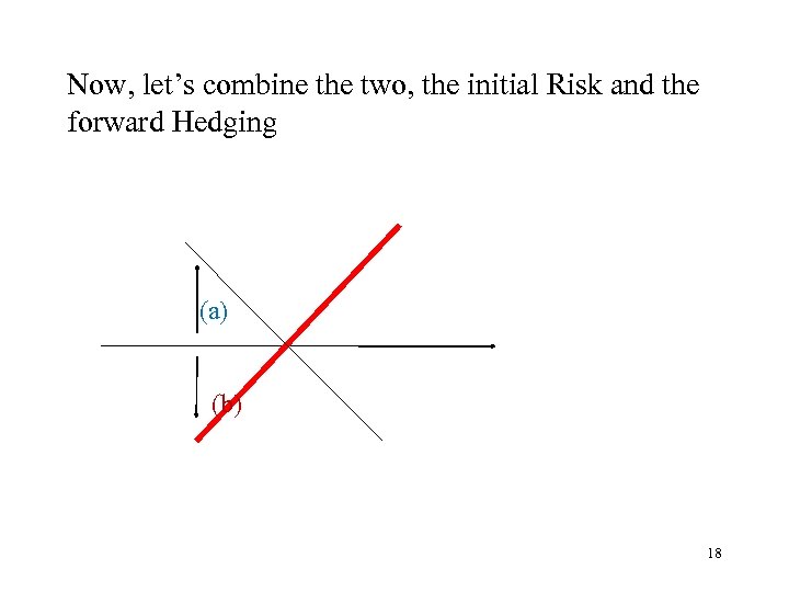 Now, let’s combine the two, the initial Risk and the forward Hedging (a) (b)
