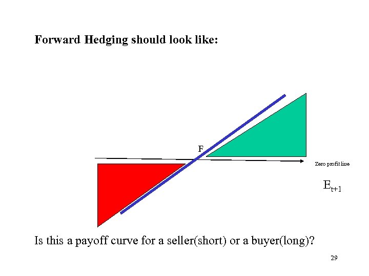 Forward Hedging should look like: F Zero profit line Et+1 Is this a payoff