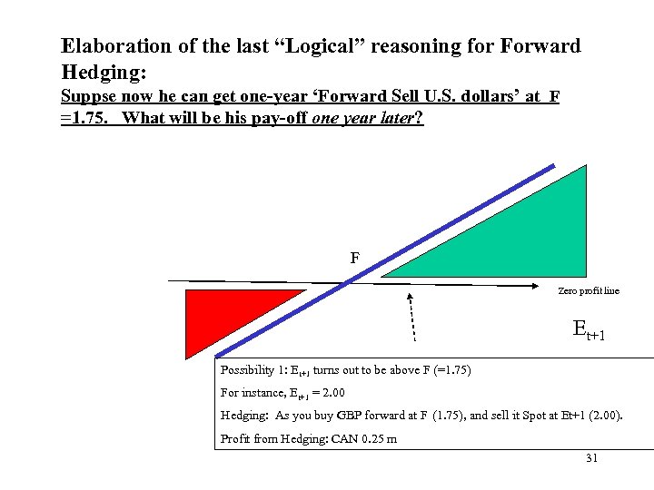 Elaboration of the last “Logical” reasoning for Forward Hedging: Suppse now he can get