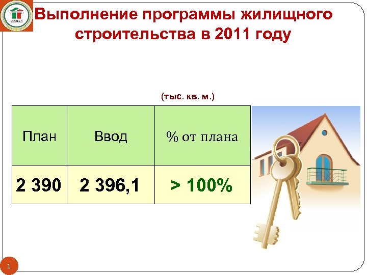 Выполнение программы жилищного строительства в 2011 году (тыс. кв. м. ) План Ввод 2