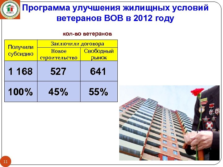 Программа улучшения жилищных условий ветеранов ВОВ в 2012 году кол-во ветеранов Получили субсидию Заключили