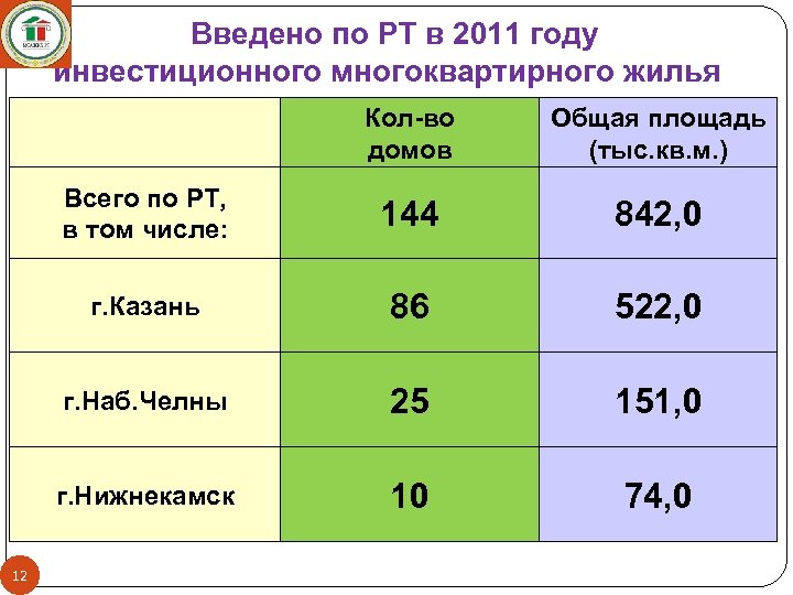 Введено по РТ в 2011 году инвестиционного многоквартирного жилья Кол-во домов Всего по РТ,