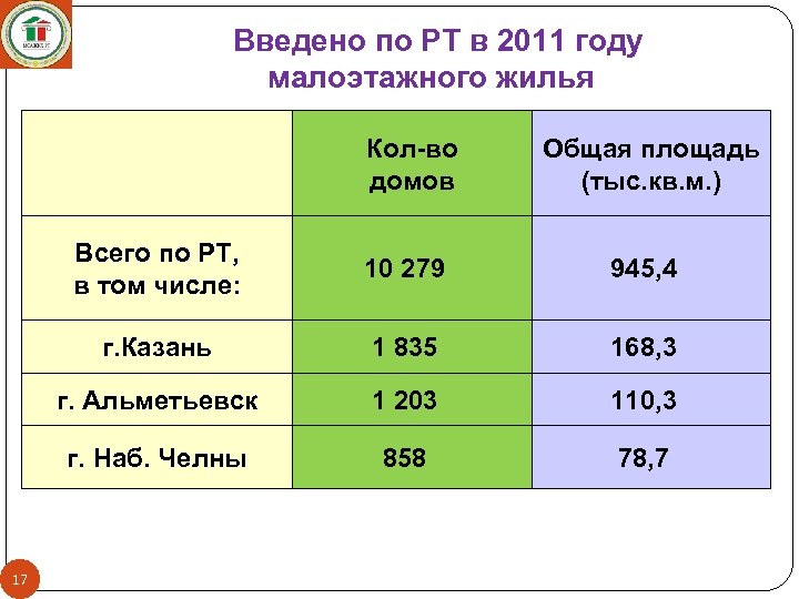 Введено по РТ в 2011 году малоэтажного жилья Кол-во домов Всего по РТ, в