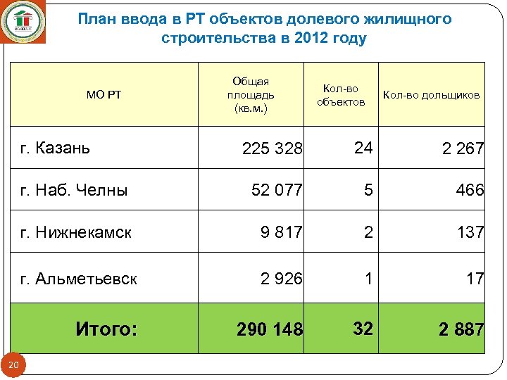 План ввода в РТ объектов долевого жилищного строительства в 2012 году МО РТ г.