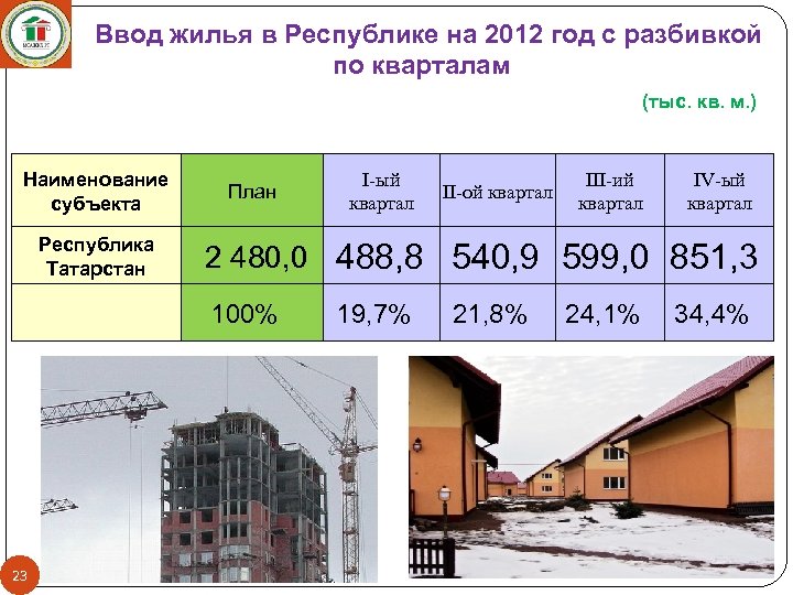 Ввод жилья в Республике на 2012 год с разбивкой по кварталам (тыс. кв. м.