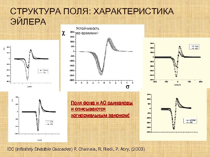 СТРУКТУРА ПОЛЯ: ХАРАКТЕРИСТИКА ЭЙЛЕРА Устойчивость во времени! Поля фона и АО одинаковы и описываются