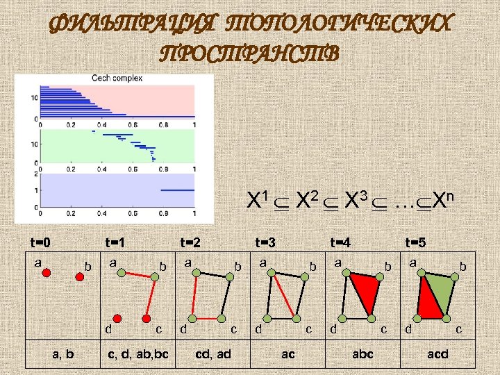 ФИЛЬТРАЦИЯ ТОПОЛОГИЧЕСКИХ ПРОСТРАНСТВ X 1 X 2 X 3 … Xn t=0 t=1 a
