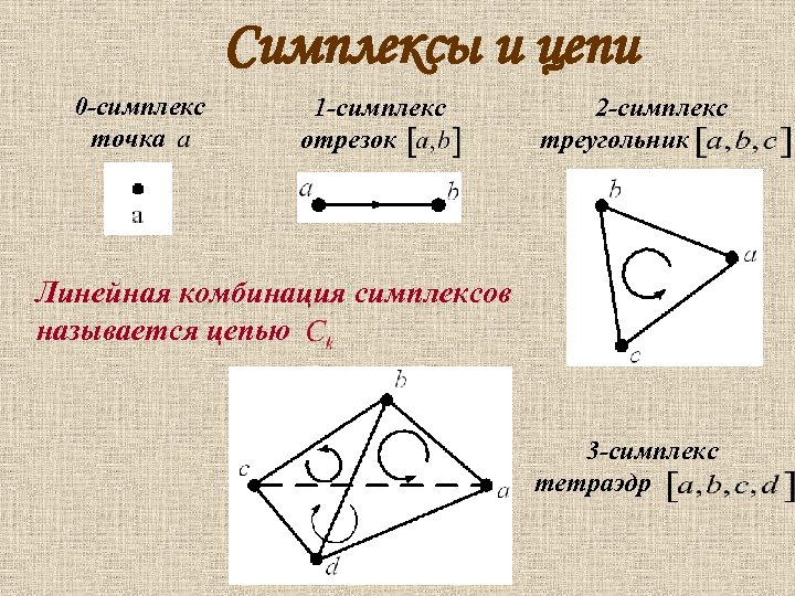 Симплексы и цепи 0 -симплекс точка 1 -симплекс отрезок 2 -симплекс треугольник Линейная комбинация