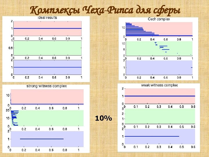 Комплексы Чеха-Рипса для сферы 10% 