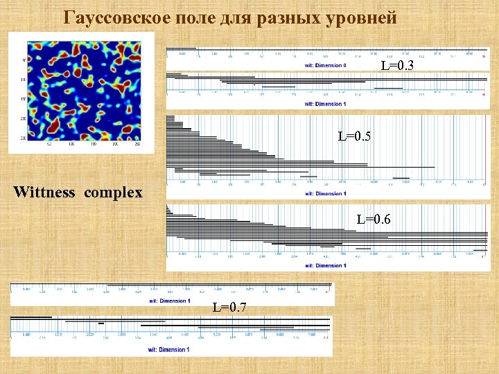 Гауссовское поле для разных уровней L=0. 3 L=0. 5 Wittness complex L=0. 6 L=0.